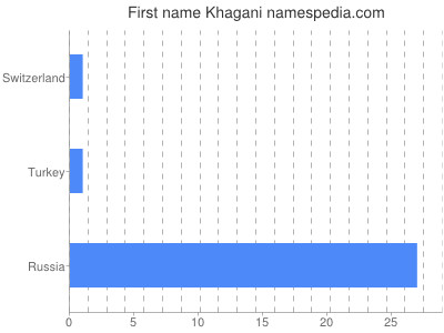 Given name Khagani