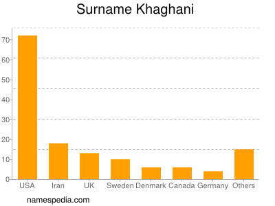 Surname Khaghani