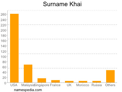 Familiennamen Khai