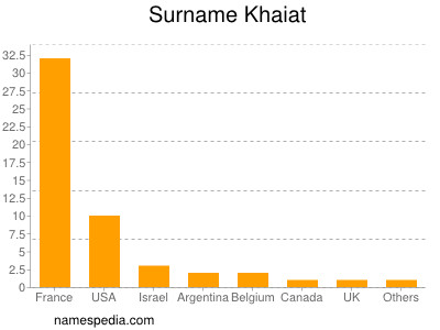 Familiennamen Khaiat