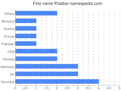 Vornamen Khaibar