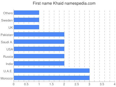 Given name Khaid