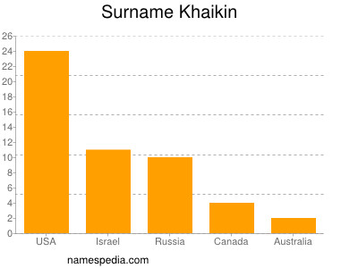 Familiennamen Khaikin