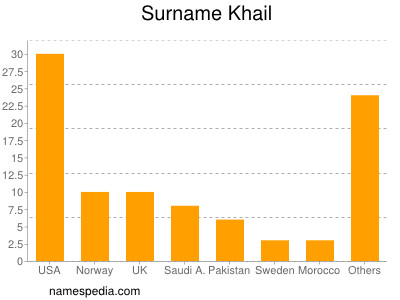 nom Khail