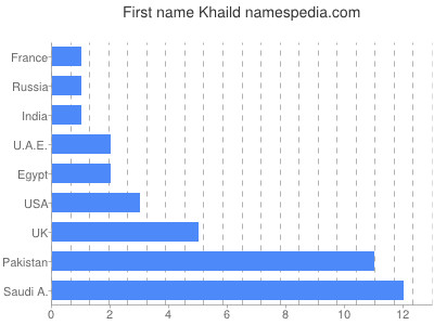 prenom Khaild