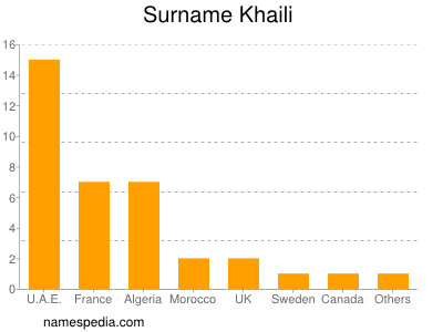 Surname Khaili