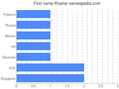 Given name Khaine