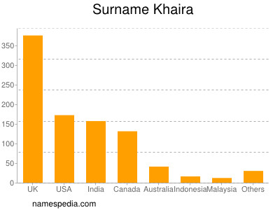 Surname Khaira