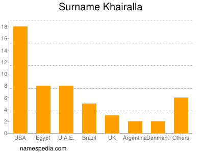 Familiennamen Khairalla