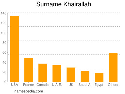 nom Khairallah