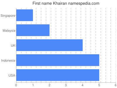 Vornamen Khairan