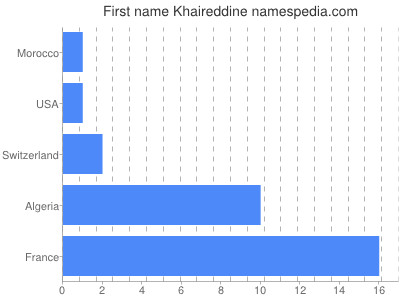 Vornamen Khaireddine