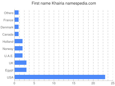 Given name Khairia