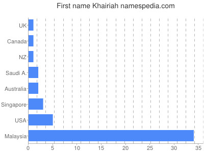 Vornamen Khairiah