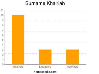 Familiennamen Khairiah