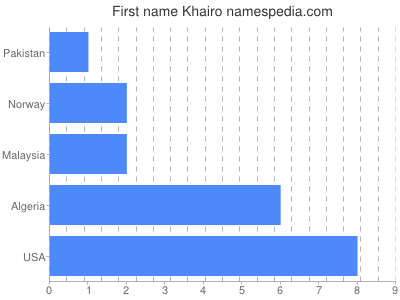 Vornamen Khairo