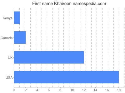 Vornamen Khairoon