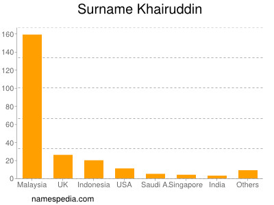 Surname Khairuddin