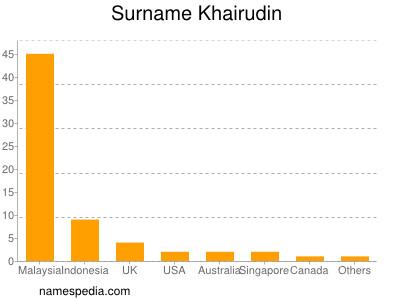 Familiennamen Khairudin