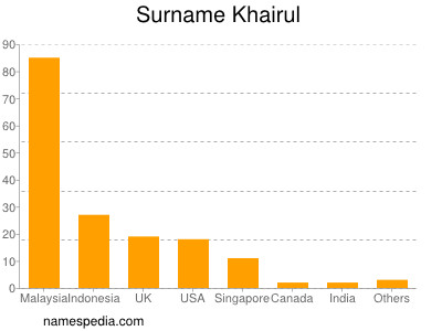 Surname Khairul