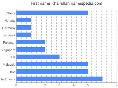 Given name Khairullah