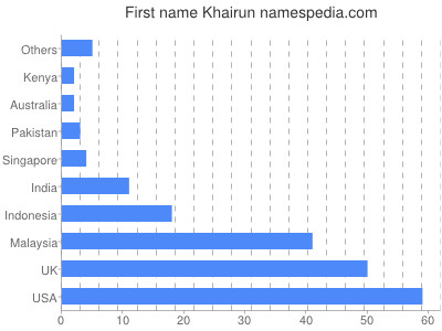 prenom Khairun