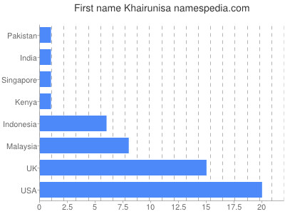 Vornamen Khairunisa