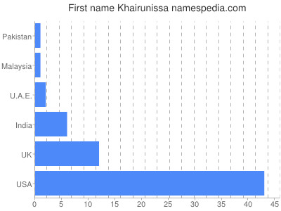 Vornamen Khairunissa