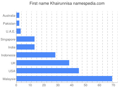 Given name Khairunnisa