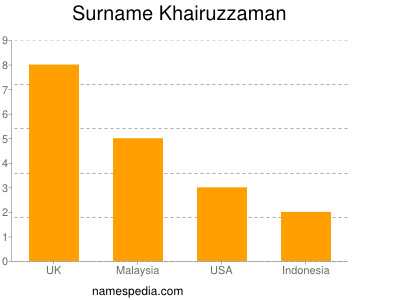 Familiennamen Khairuzzaman