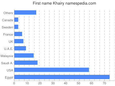 Vornamen Khairy