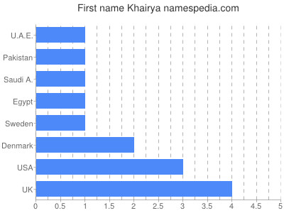 Given name Khairya