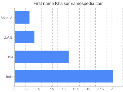 prenom Khaiser