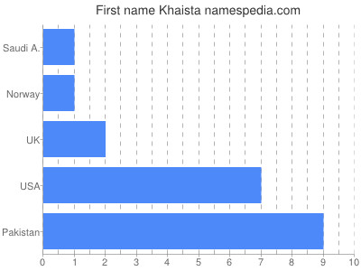 prenom Khaista