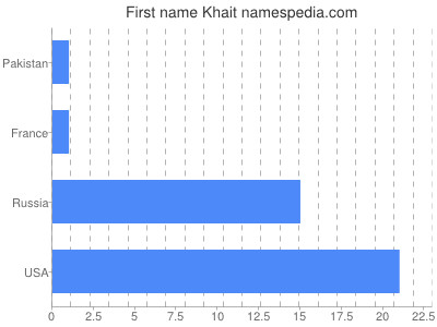 Given name Khait