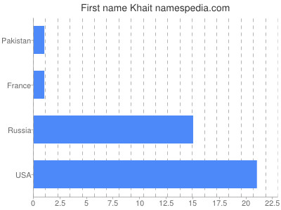 Vornamen Khait