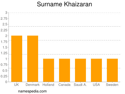 Surname Khaizaran