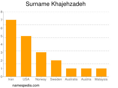 Surname Khajehzadeh