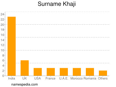 Familiennamen Khaji