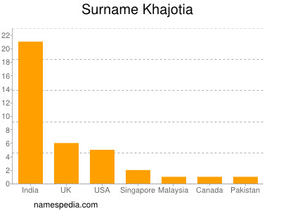 Surname Khajotia