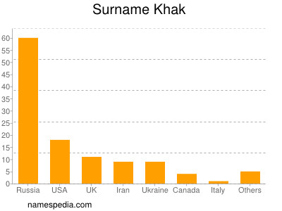 nom Khak