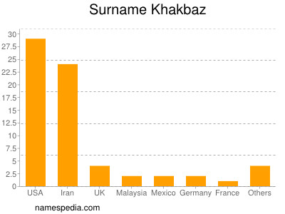 Familiennamen Khakbaz