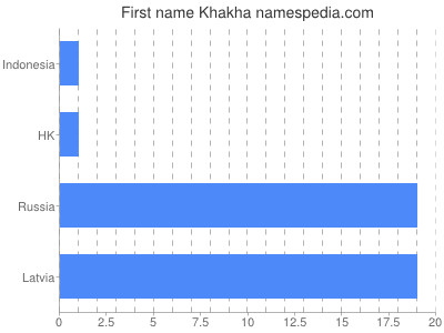 Vornamen Khakha