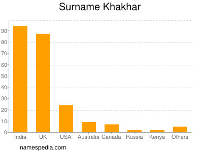 Surname Khakhar