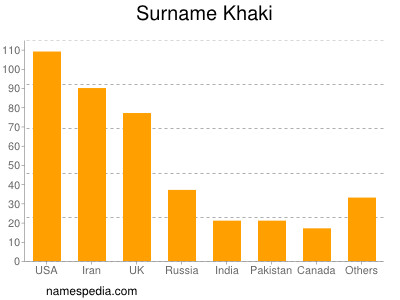 Surname Khaki