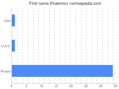 Vornamen Khakimov