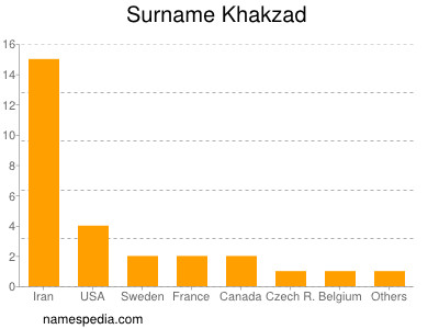 Familiennamen Khakzad