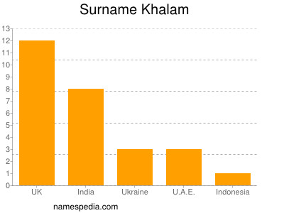 Familiennamen Khalam