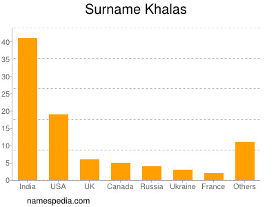 Surname Khalas