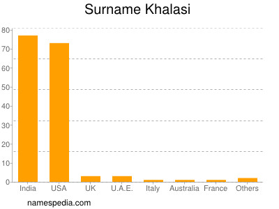 Surname Khalasi